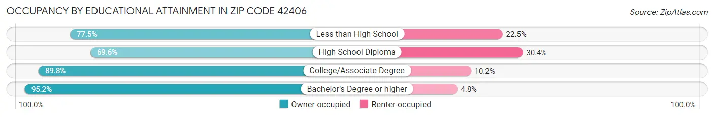 Occupancy by Educational Attainment in Zip Code 42406