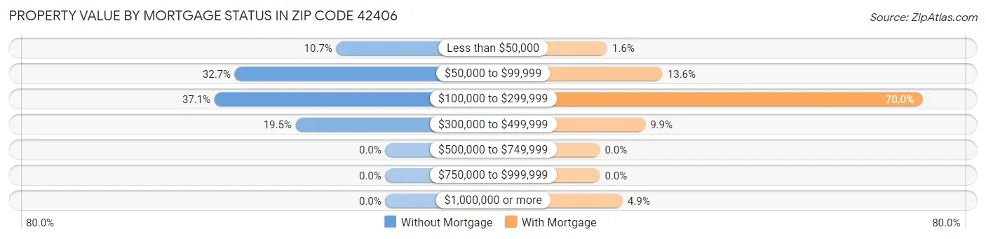 Property Value by Mortgage Status in Zip Code 42406