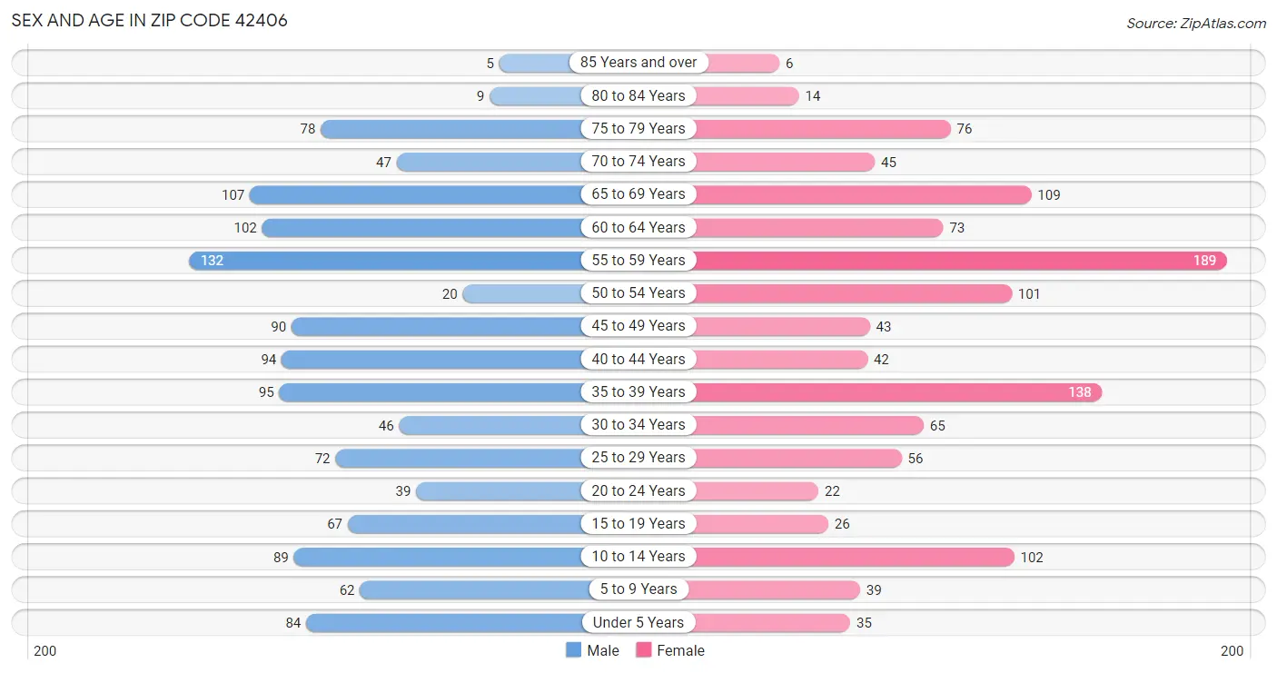 Sex and Age in Zip Code 42406