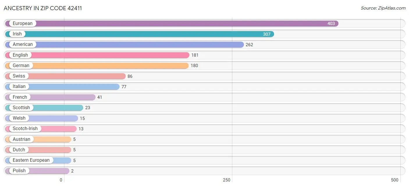 Ancestry in Zip Code 42411