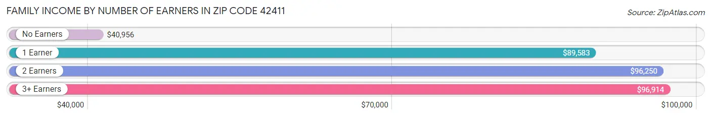 Family Income by Number of Earners in Zip Code 42411