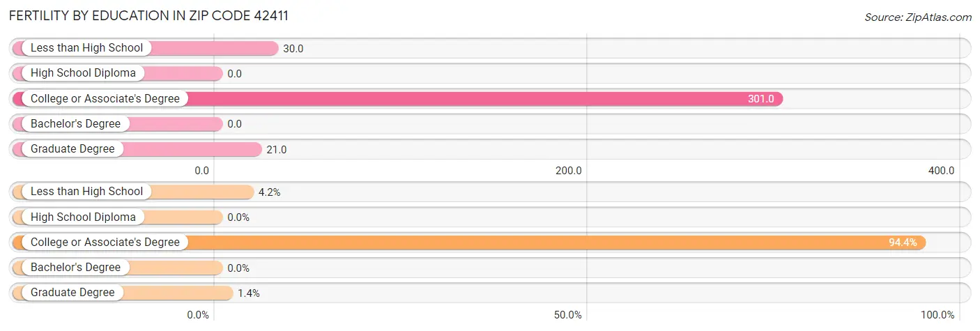 Female Fertility by Education Attainment in Zip Code 42411