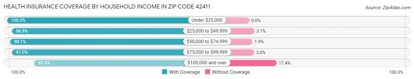 Health Insurance Coverage by Household Income in Zip Code 42411