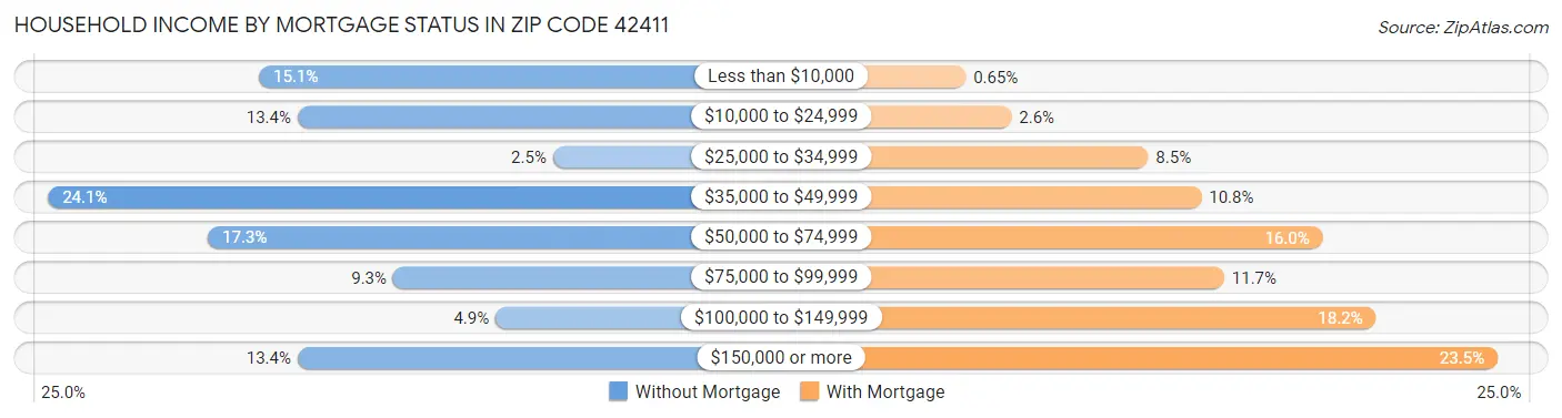 Household Income by Mortgage Status in Zip Code 42411