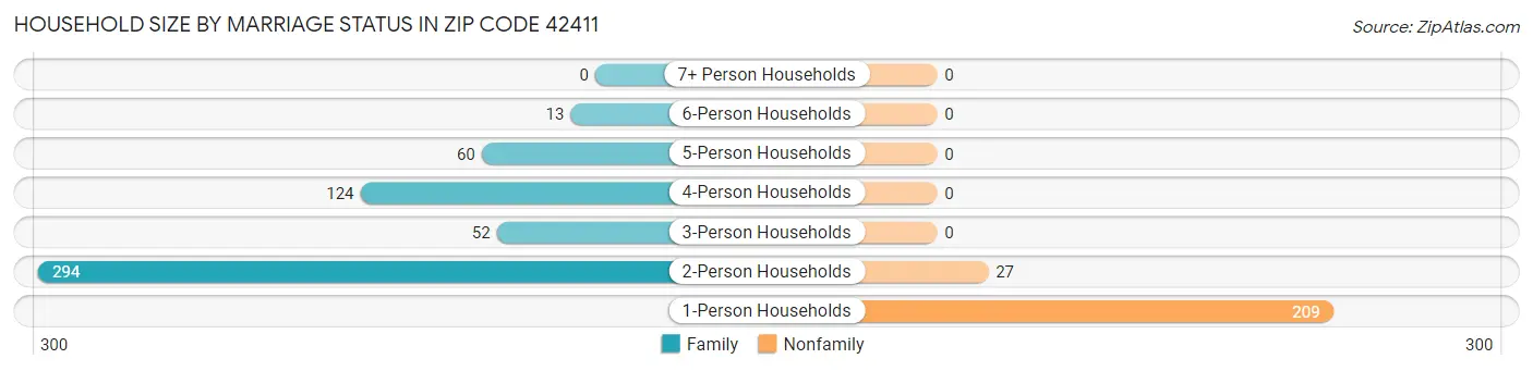 Household Size by Marriage Status in Zip Code 42411