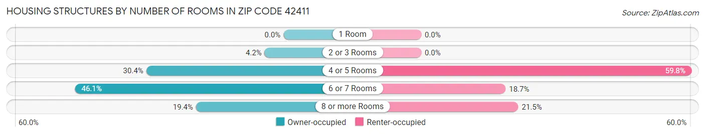 Housing Structures by Number of Rooms in Zip Code 42411