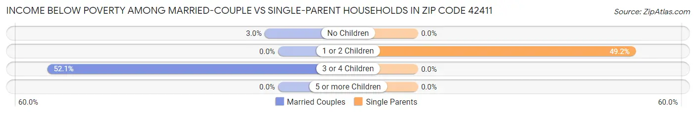 Income Below Poverty Among Married-Couple vs Single-Parent Households in Zip Code 42411