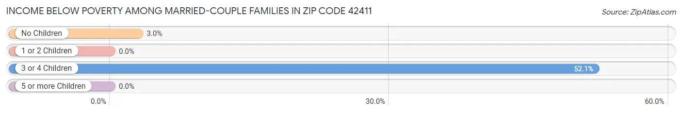 Income Below Poverty Among Married-Couple Families in Zip Code 42411