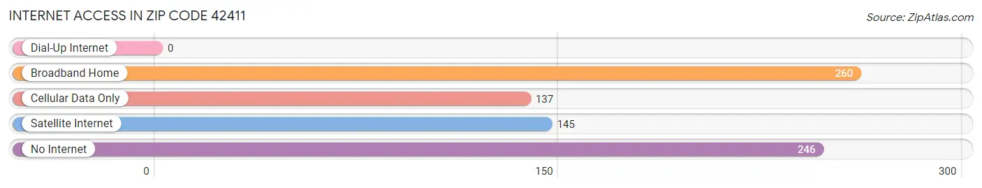 Internet Access in Zip Code 42411