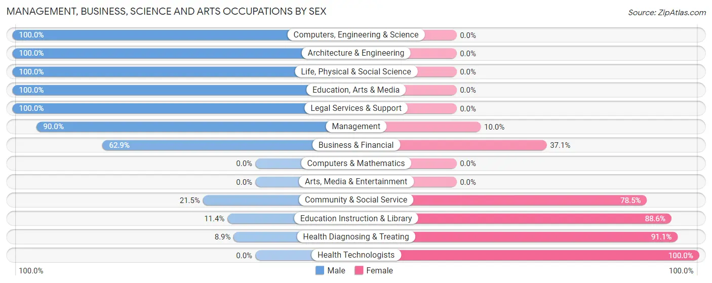 Management, Business, Science and Arts Occupations by Sex in Zip Code 42411