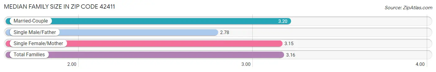 Median Family Size in Zip Code 42411