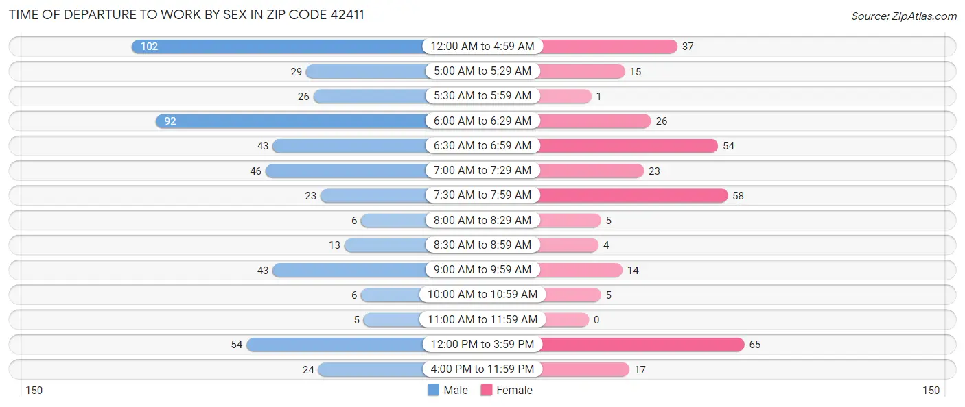 Time of Departure to Work by Sex in Zip Code 42411