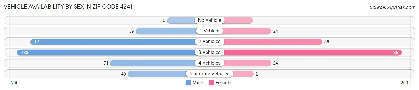 Vehicle Availability by Sex in Zip Code 42411
