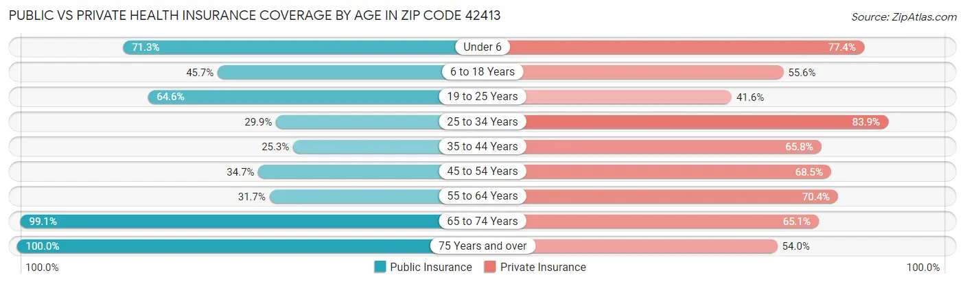 Public vs Private Health Insurance Coverage by Age in Zip Code 42413