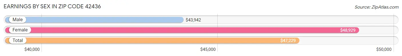 Earnings by Sex in Zip Code 42436