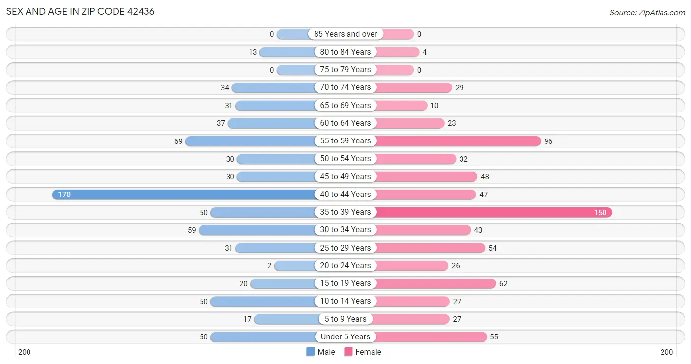 Sex and Age in Zip Code 42436