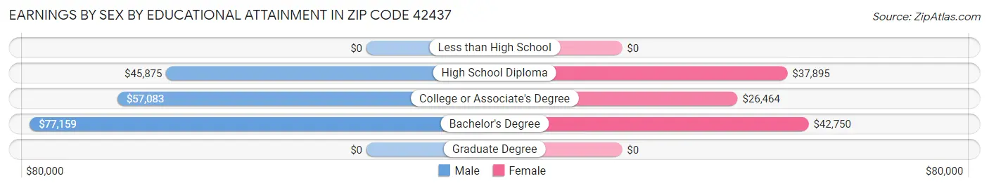 Earnings by Sex by Educational Attainment in Zip Code 42437