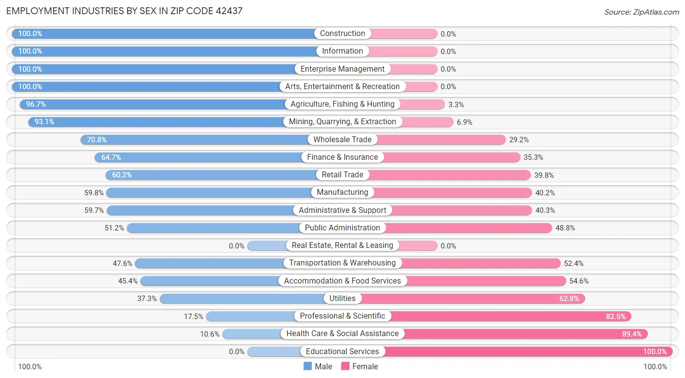 Employment Industries by Sex in Zip Code 42437