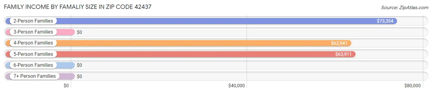 Family Income by Famaliy Size in Zip Code 42437