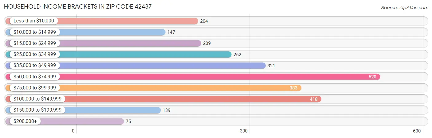 Household Income Brackets in Zip Code 42437