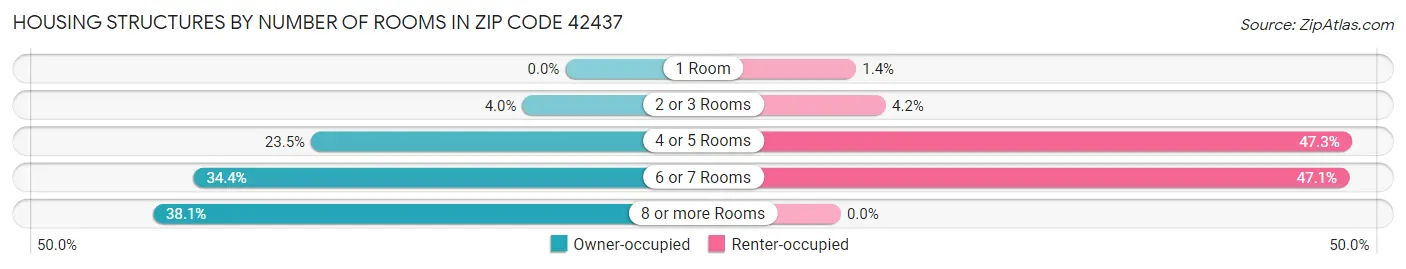 Housing Structures by Number of Rooms in Zip Code 42437