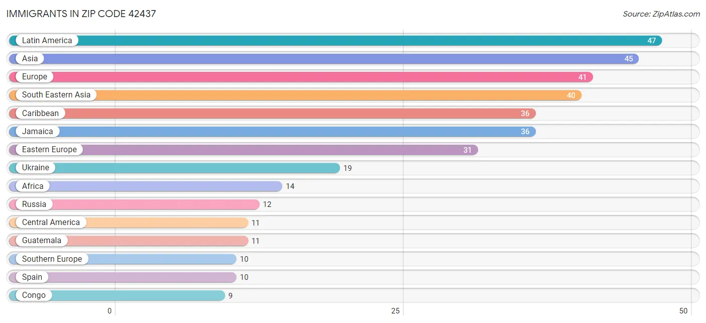 Immigrants in Zip Code 42437