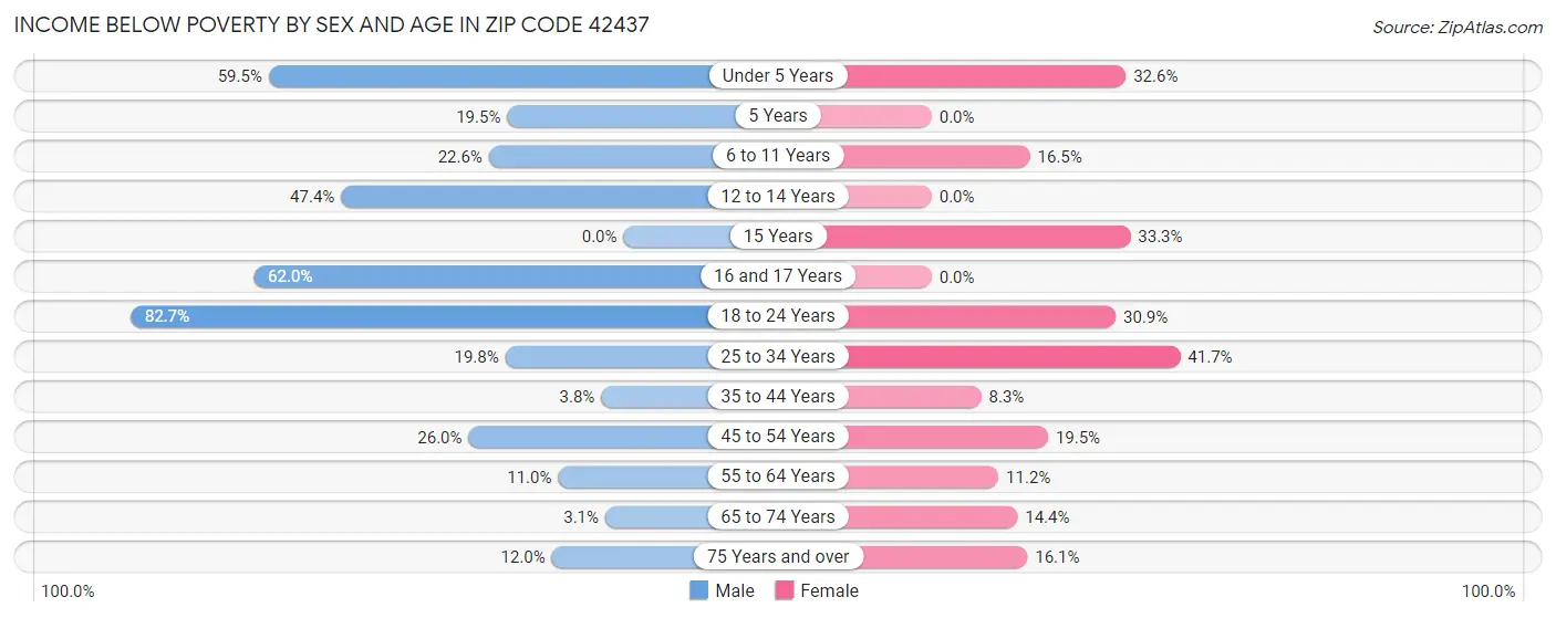 Income Below Poverty by Sex and Age in Zip Code 42437