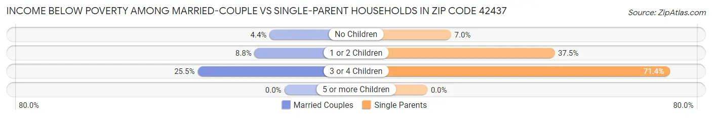 Income Below Poverty Among Married-Couple vs Single-Parent Households in Zip Code 42437