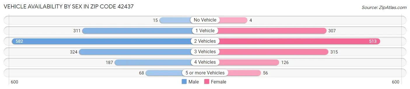 Vehicle Availability by Sex in Zip Code 42437