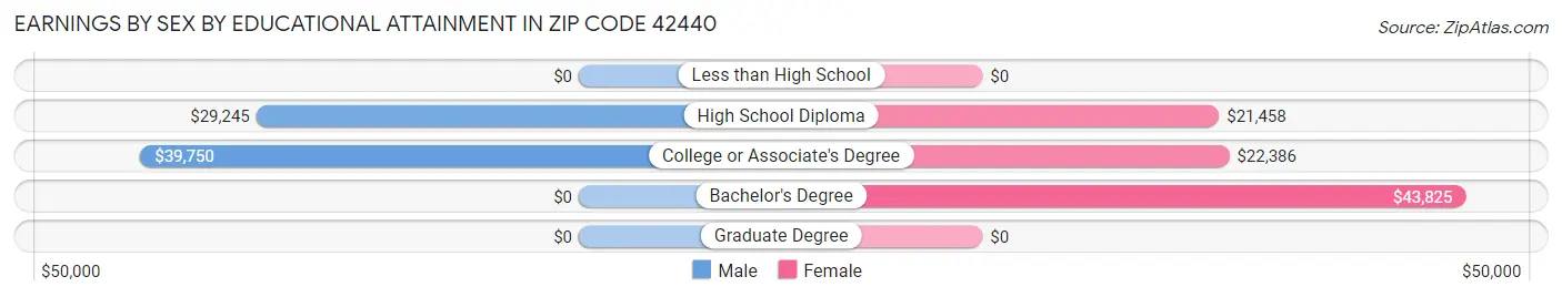 Earnings by Sex by Educational Attainment in Zip Code 42440