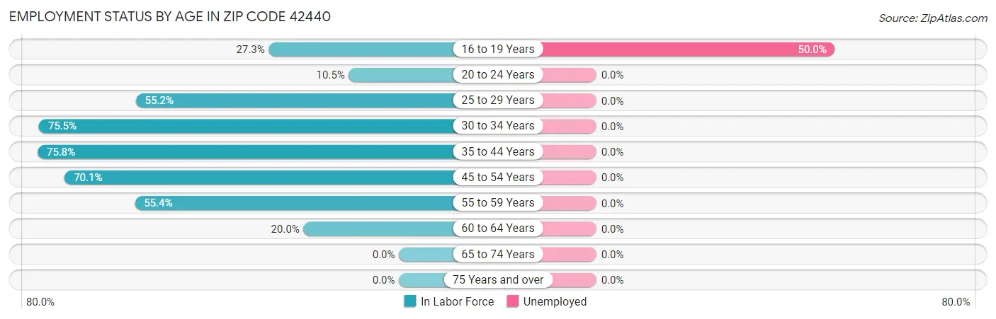 Employment Status by Age in Zip Code 42440