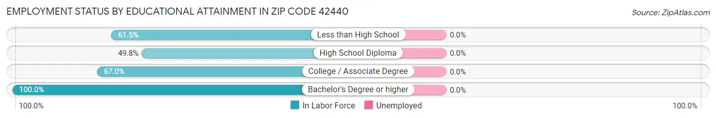 Employment Status by Educational Attainment in Zip Code 42440