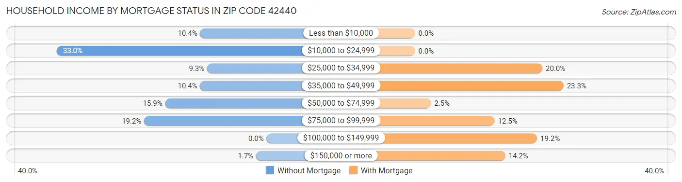 Household Income by Mortgage Status in Zip Code 42440