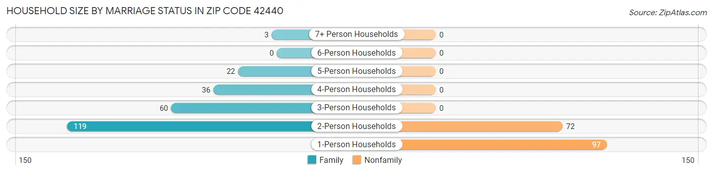 Household Size by Marriage Status in Zip Code 42440