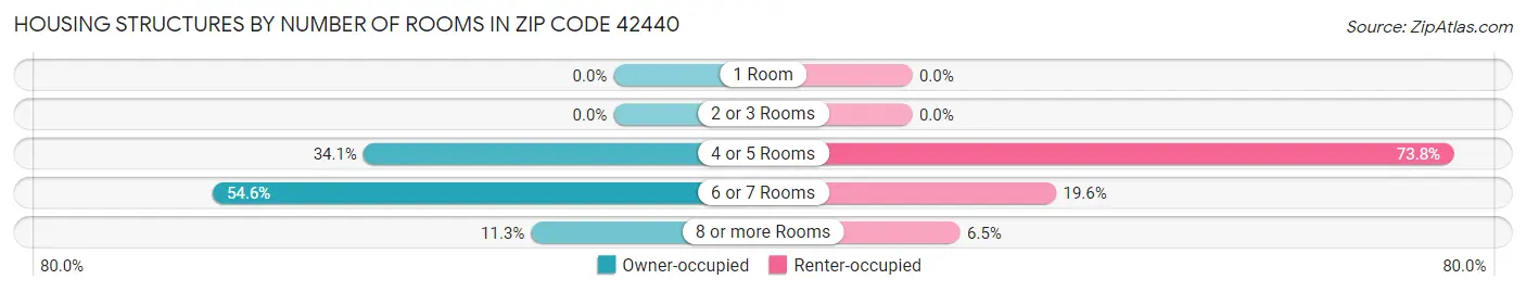 Housing Structures by Number of Rooms in Zip Code 42440