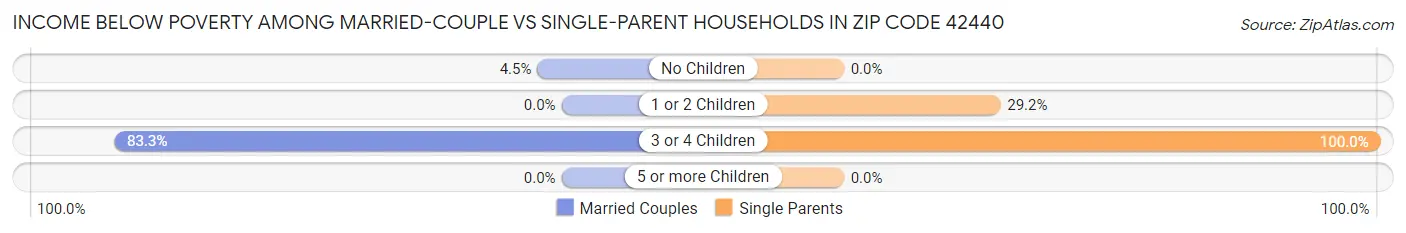 Income Below Poverty Among Married-Couple vs Single-Parent Households in Zip Code 42440