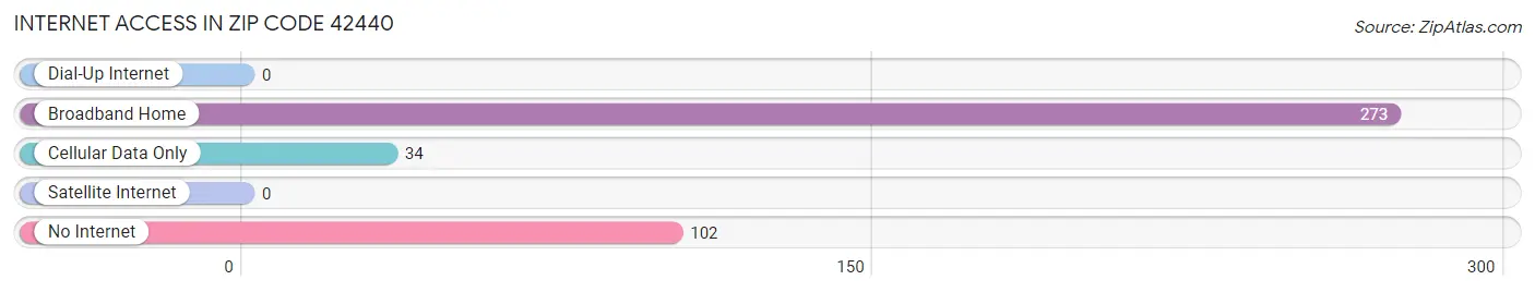 Internet Access in Zip Code 42440