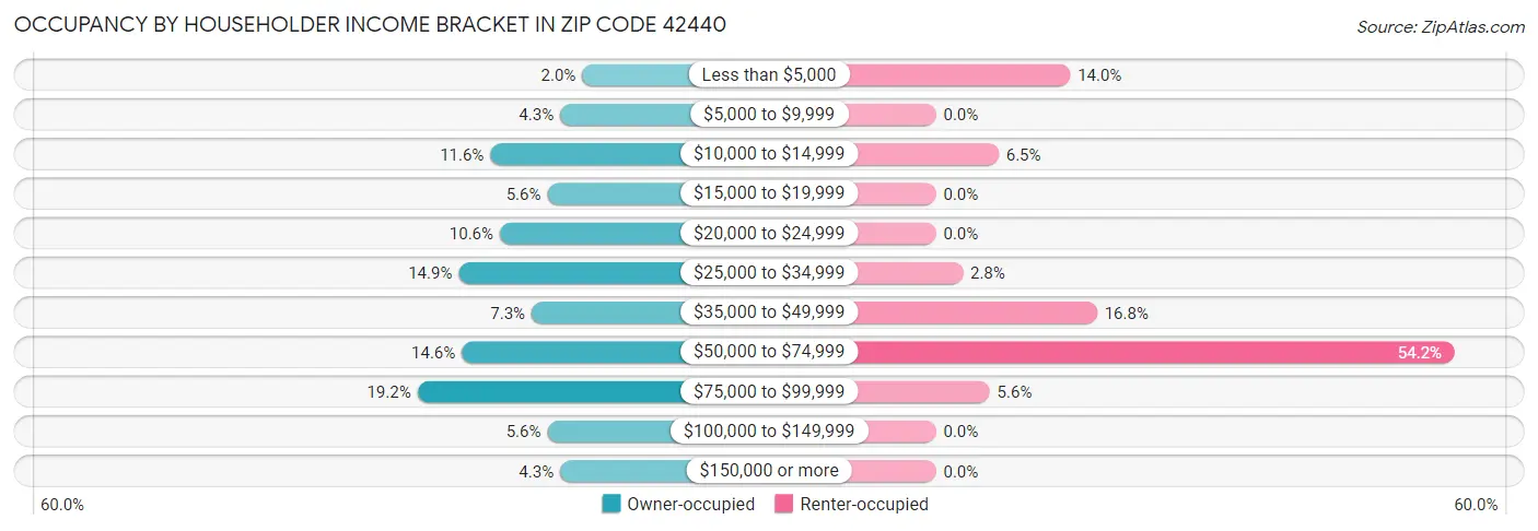 Occupancy by Householder Income Bracket in Zip Code 42440