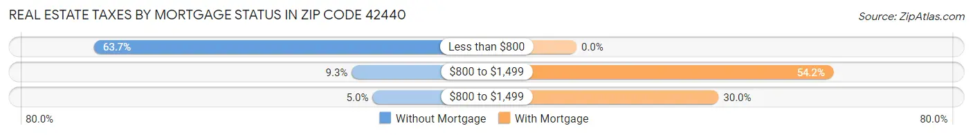 Real Estate Taxes by Mortgage Status in Zip Code 42440
