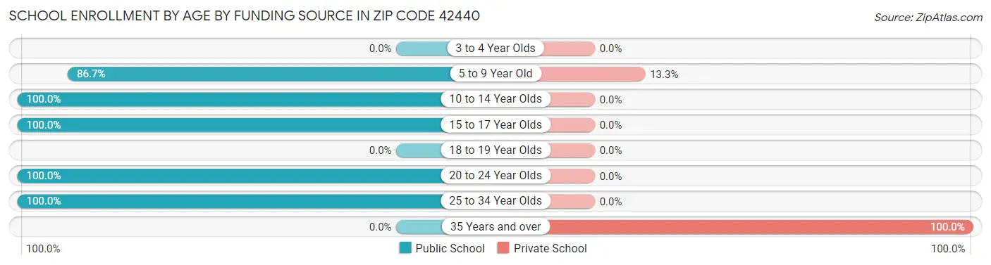 School Enrollment by Age by Funding Source in Zip Code 42440