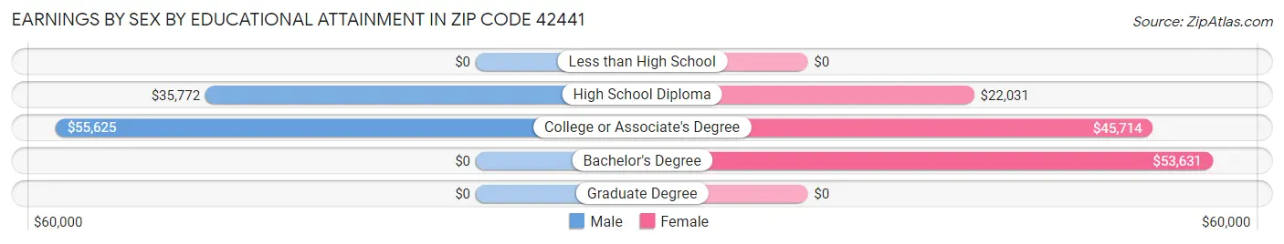 Earnings by Sex by Educational Attainment in Zip Code 42441
