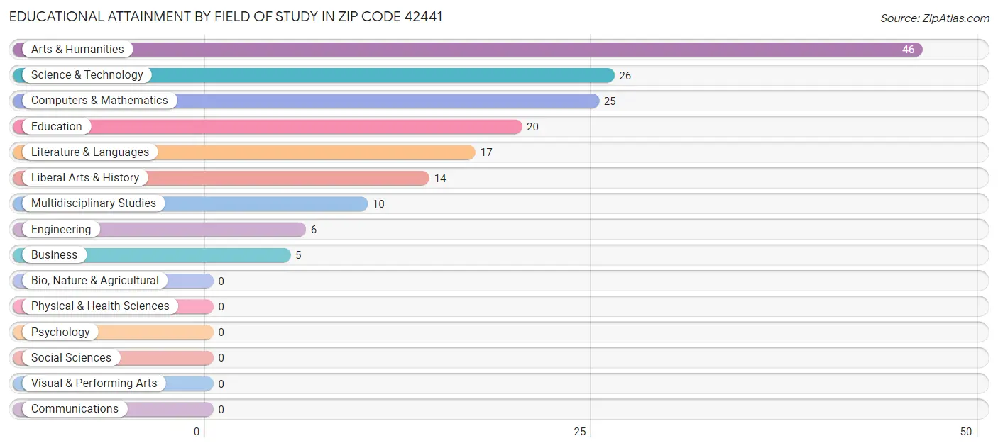 Educational Attainment by Field of Study in Zip Code 42441