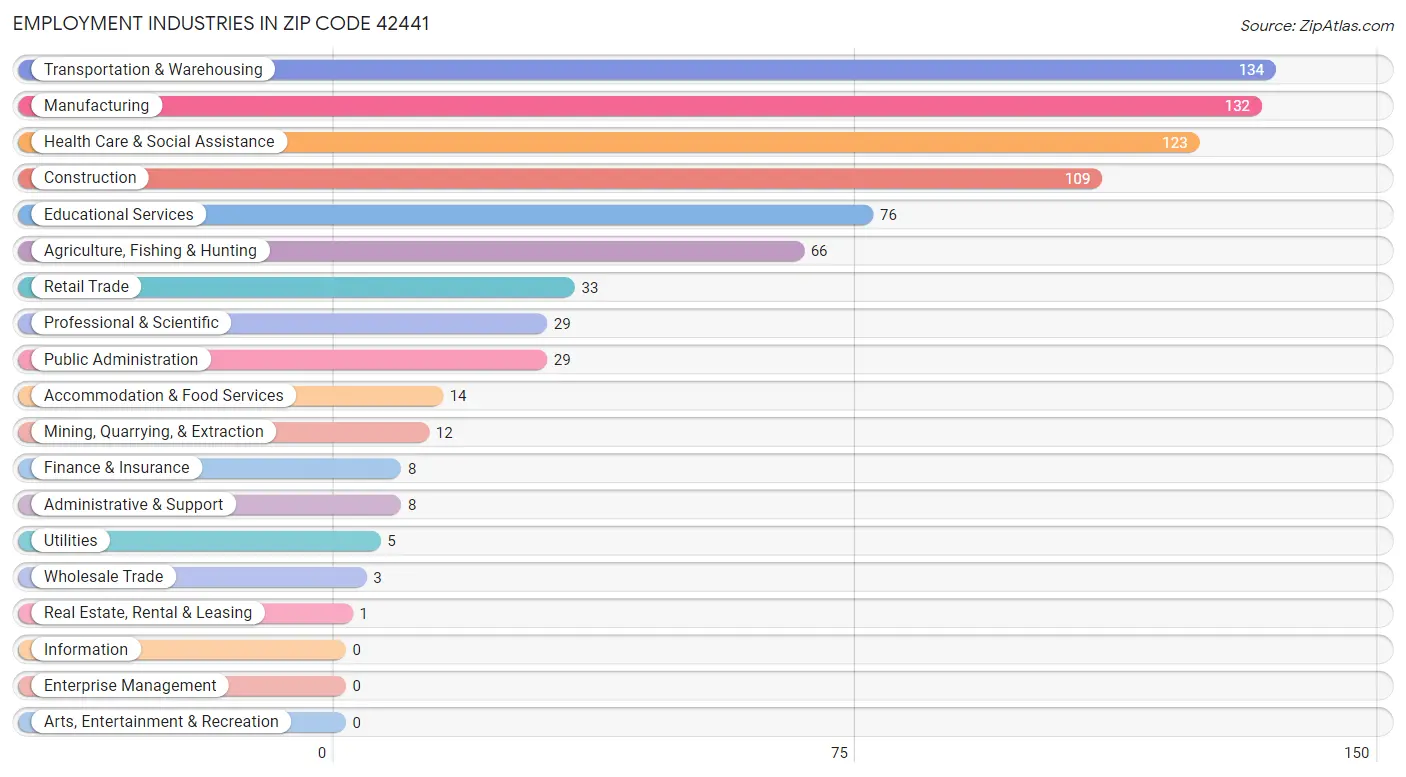 Employment Industries in Zip Code 42441