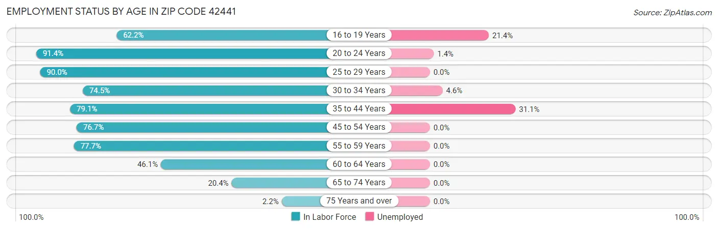 Employment Status by Age in Zip Code 42441