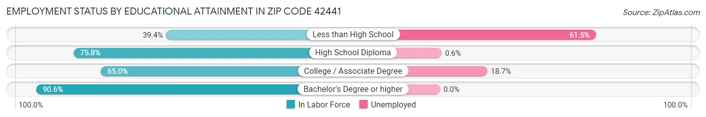 Employment Status by Educational Attainment in Zip Code 42441