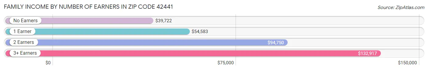 Family Income by Number of Earners in Zip Code 42441