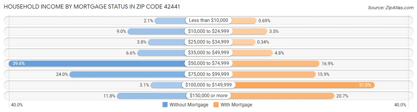 Household Income by Mortgage Status in Zip Code 42441
