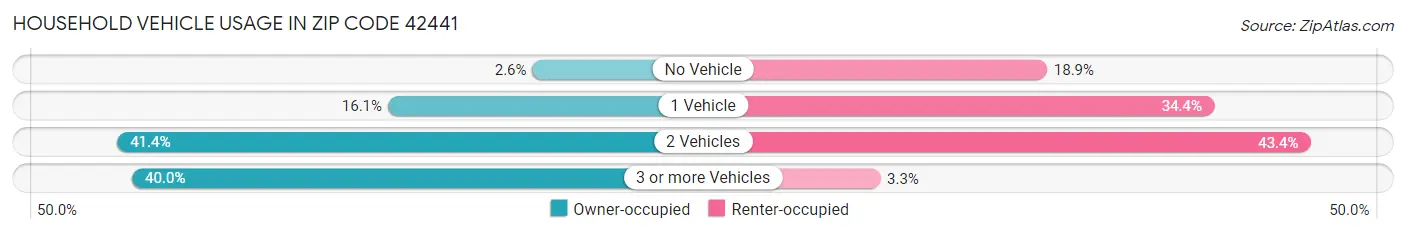 Household Vehicle Usage in Zip Code 42441