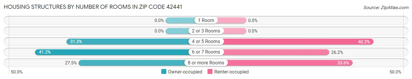 Housing Structures by Number of Rooms in Zip Code 42441
