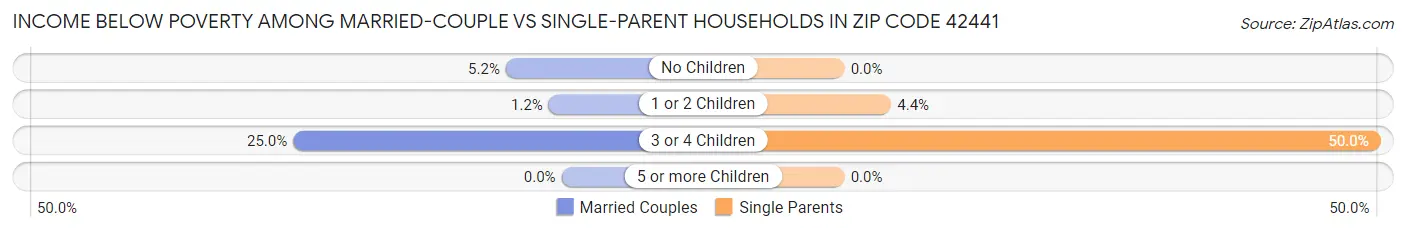 Income Below Poverty Among Married-Couple vs Single-Parent Households in Zip Code 42441